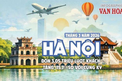 Du lịch Hà Nội tháng 3.2026 đón 3,05 triệu khách, thu 12,9 nghìn tỉ