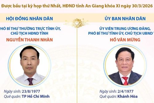 Các chức danh lãnh đạo chủ chốt HĐND và UBND tỉnh An Giang nhiệm kỳ 2026-2031