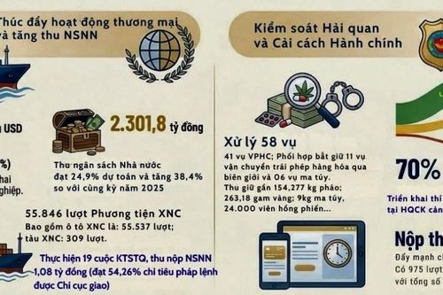 Hải quan khu vực XI thu ngân sách quý I/2026 vượt 2.300 tỷ đồng