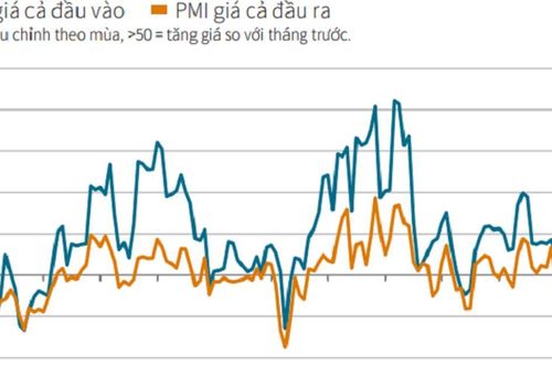 PMI tháng 3 giảm điểm, áp lực chi phí lan rộng