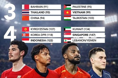 Việt Nam, Thái Lan, Trung Quốc chung nhóm hạt giống Asian Cup 2027