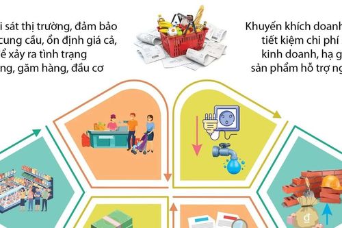 Tăng cường công tác quản lý, điều hành và bình ổn giá