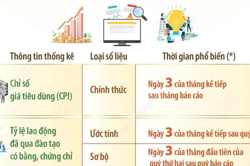 Thay đổi lịch phổ biến một số thông tin thống kê quan trọng
