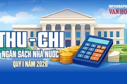 Thu – chi ngân sách Nhà nước quý I.2026: Thu đạt 820 nghìn tỉ đồng