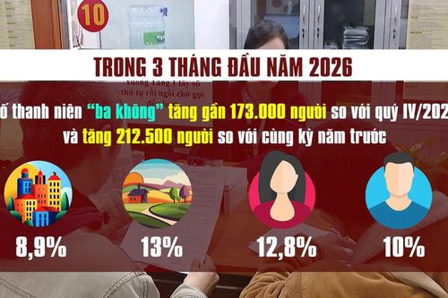 Gần 1,6 triệu thanh niên 'ba không' trong quý I/2026