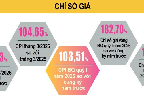 CPI quý I tăng 3,51%