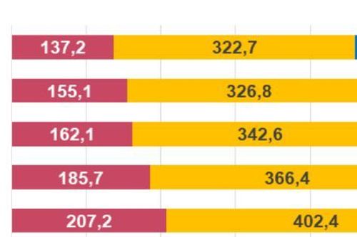 Vốn đầu tư thực hiện toàn xã hội quý I-2026 tăng 10,7%