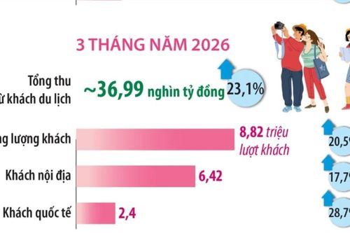 Hà Nội: 3 tháng năm 2026 đón 8,82 triệu lượt khách du lịch