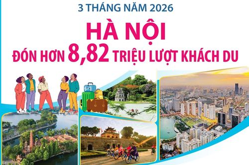 Quý I năm 2026: Hà Nội đón 8,82 triệu lượt khách du lịch