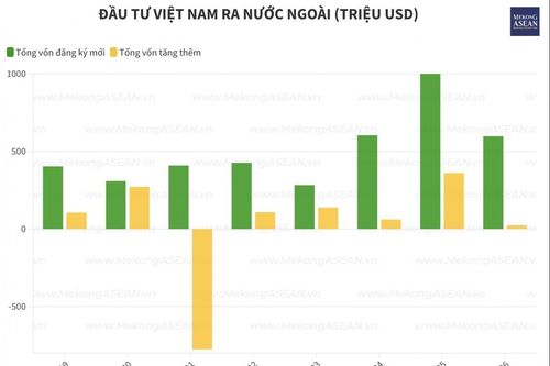 Lào đứng đầu danh sách quốc gia nhận vốn đầu tư của doanh nghiệp Việt