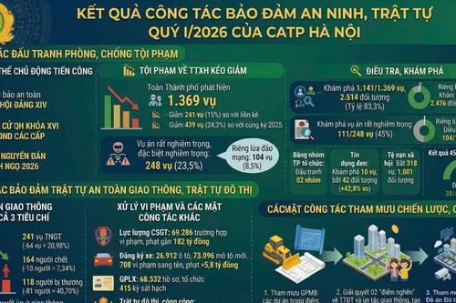 Khẳng định dấu ấn Công an Hà Nội qua những chuyên án điển hình và bản lĩnh kiến tạo an ninh, an toàn trong kỷ nguyên mới