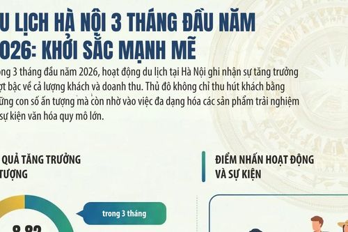 Hà Nội đón hơn 8,82 triệu lượt khách du lịch trong quý I năm 2026