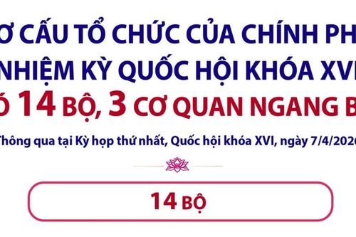 Chính phủ nhiệm kỳ Quốc hội khóa XVI có 14 bộ, 3 cơ quan ngang bộ