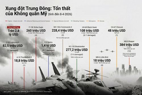 Xung đột Trung Đông: Không quân Mỹ thiệt hại hơn 2,8 tỷ USD trong cuộc chiến với Iran