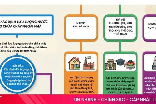 Một số lưu ý về lưu lượng nước chữa cháy ngoài nhà theo QCVN 10:2025/BCA