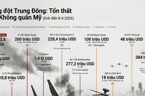 Không quân Mỹ thiệt hại hơn 2,8 tỷ USD trong xung đột với Iran