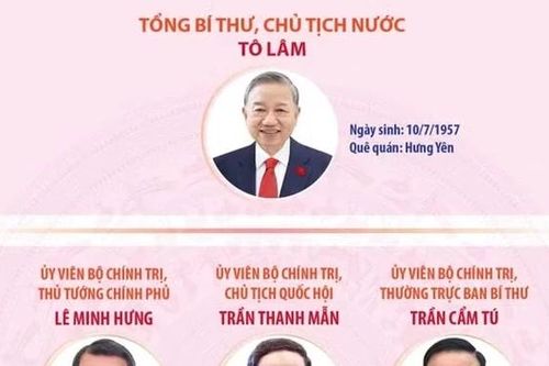 Lãnh đạo chủ chốt và lãnh đạo các Ban Đảng Trung ương khóa XIV