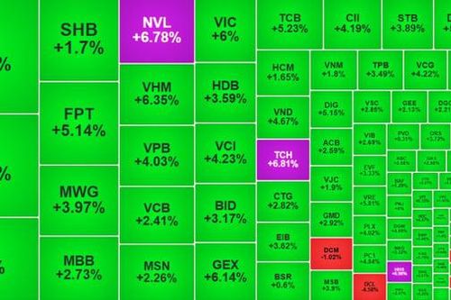 VN-Index tăng mạnh 79 điểm, khối ngoại xả hơn 8 triệu cổ phiếu VIC