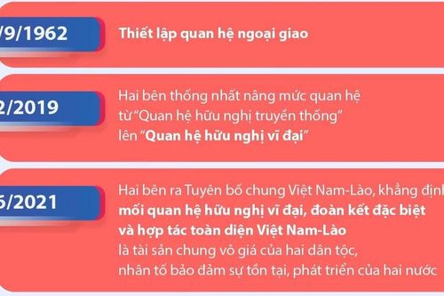 Quan hệ hữu nghị vĩ đại, đoàn kết đặc biệt, hợp tác toàn diện, gắn kết chiến lược Việt Nam-Lào