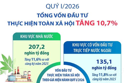 Quý I/2026: Tổng vốn đầu tư thực hiện toàn xã hội tăng 10,7%