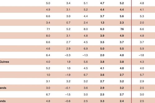 WB dự báo tăng trưởng GDP năm 2026 của Việt Nam có thể đạt 6,3%