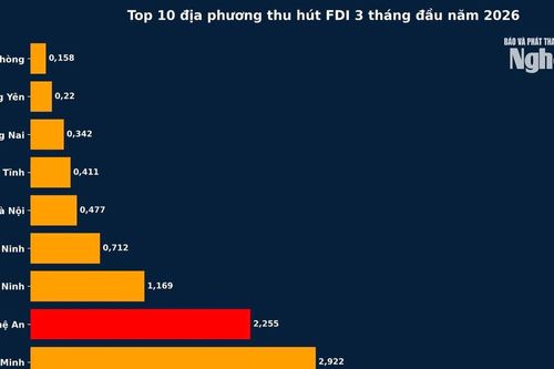 Hết quý I, Nghệ An vào tốp 3 thu hút FDI cả nước, hướng mục tiêu 3,6 tỷ USD năm 2026