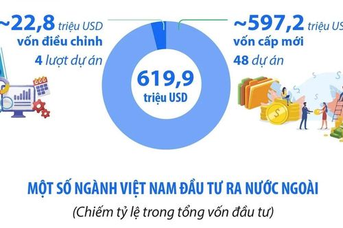 Tổng vốn đầu tư ra nước ngoài trong quý 1 cao gấp 2,6 lần cùng kỳ 2025