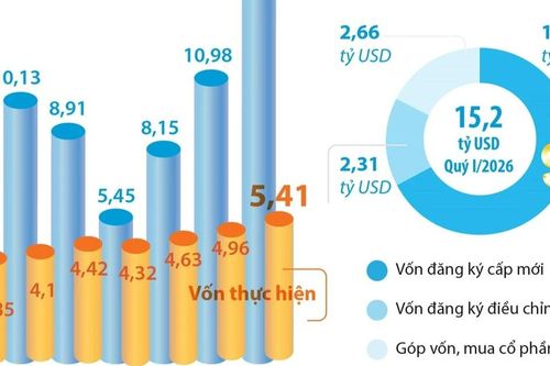 Tổng vốn FDI đăng ký vào Việt Nam tăng 42,9% trong quý 1 năm 2026