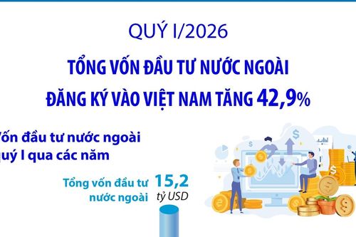 Quý I/2026: Tổng vốn đầu tư nước ngoài đăng ký vào Việt Nam tăng 42,9%