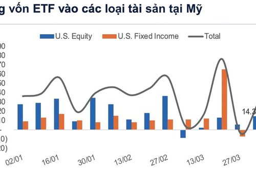 Dòng tiền toàn cầu vẫn đổ vào tài sản rủi ro ở Mỹ