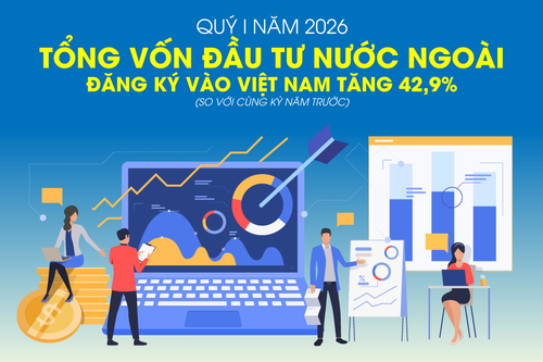 Quý I-2026: Tổng vốn đầu tư nước ngoài đăng ký vào Việt Nam tăng 42,9%