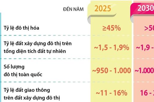 Nâng tỷ lệ đô thị hóa toàn quốc đạt trên 50% vào năm 2030