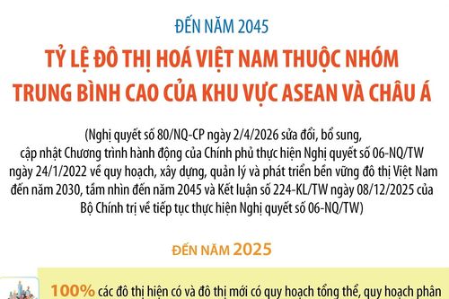 Đến năm 2045, tỷ lệ đô thị hóa Việt Nam thuộc nhóm trung bình cao của ASEAN và châu Á