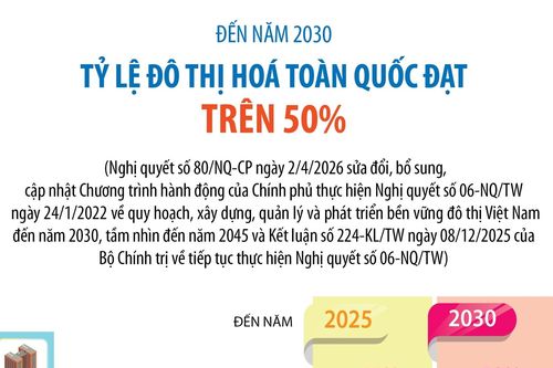 Đến năm 2030, tỷ lệ đô thị hóa toàn quốc đạt trên 50%
