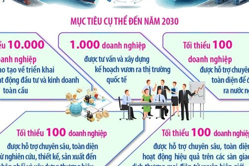 Chương trình vươn ra thị trường quốc tế giai đoạn 2026-2030