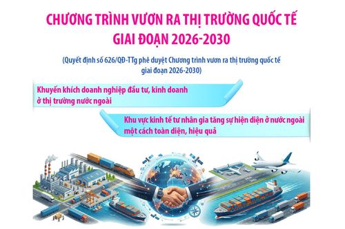 Chương trình vươn ra thị trường quốc tế giai đoạn 2026-2030