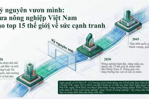 Nông nghiệp sẽ đóng góp vào tăng trưởng hai con số thế nào?