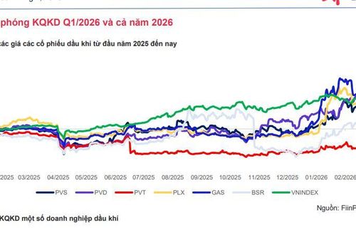 Lợi nhuận ngành dầu khí dự báo bứt phá trong năm 2026, nhiều doanh nghiệp tăng trưởng 2 chữ số