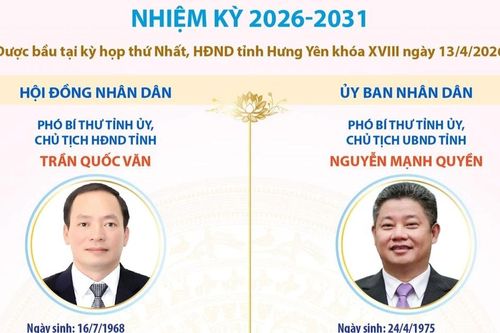 Các chức danh lãnh đạo chủ chốt của HĐND, UBND tỉnh Hưng Yên nhiệm kỳ 2026-2031