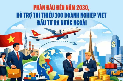 Phấn đấu đến năm 2030, hỗ trợ tối thiểu 100 doanh nghiệp Việt đầu tư ra nước ngoài