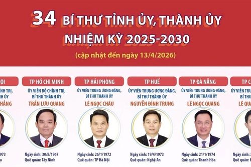 34 Bí thư Tỉnh ủy, Thành ủy nhiệm kỳ 2025-2030