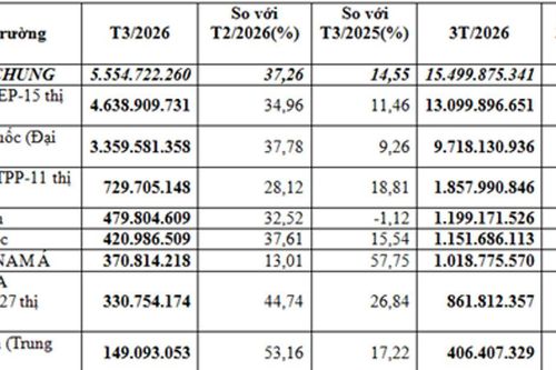 Nhập khẩu máy móc thiết bị quý I/2026 đạt gần 15,5 tỷ USD