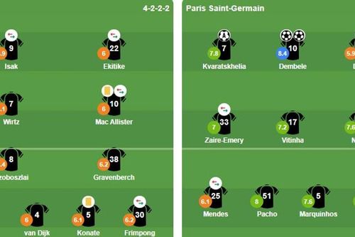 Chấm điểm Liverpool vs PSG: Gravenberch nỗ lực, Anfield chia tay Champions League