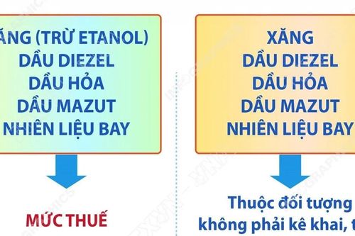 Infographic Bộ Công Thương thông báo giảm loạt thuế xăng dầu từ 16-4 đến hết ngày 30-6