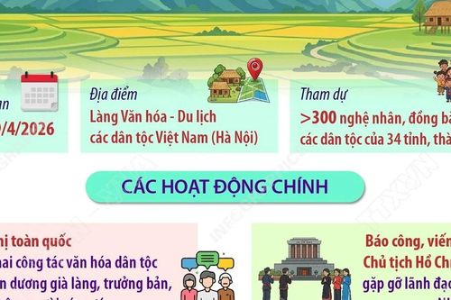 Nhiều hoạt động đặc sắc tại sự kiện Ngày Văn hóa các dân tộc Việt Nam 2026