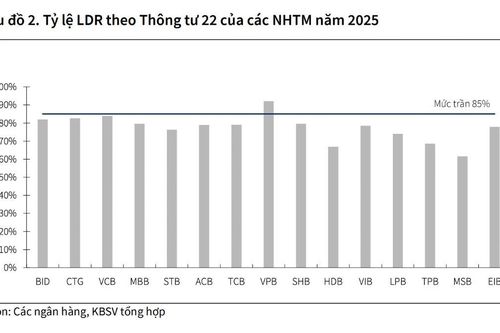 Đề xuất kéo dài lộ trình trong Thông tư 26 giúp hạ nhiệt lãi suất ngân hàng