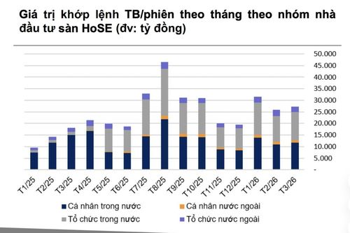 Thanh khoản giảm mạnh chủ yếu do khối ngoại rút, dòng tiền trong nước vẫn tăng mạnh
