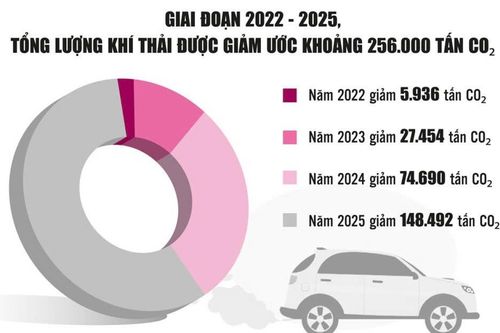 Ưu đãi thuế tạo động lực phát triển ô tô điện, giảm ô nhiễm môi trường