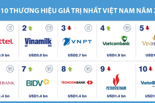 Phấn đấu 5–10 'ông lớn' Việt lọt Top 500 thế giới trước 2035