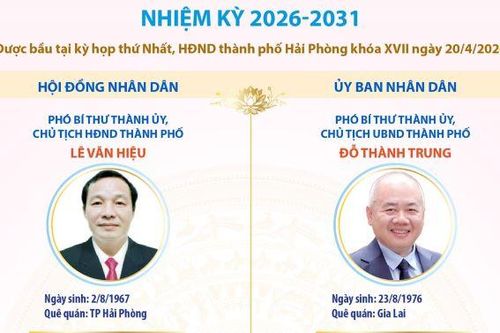Các chức danh lãnh đạo chủ chốt của HĐND và UBND thành phố Hải Phòng nhiệm kỳ 2026-2031